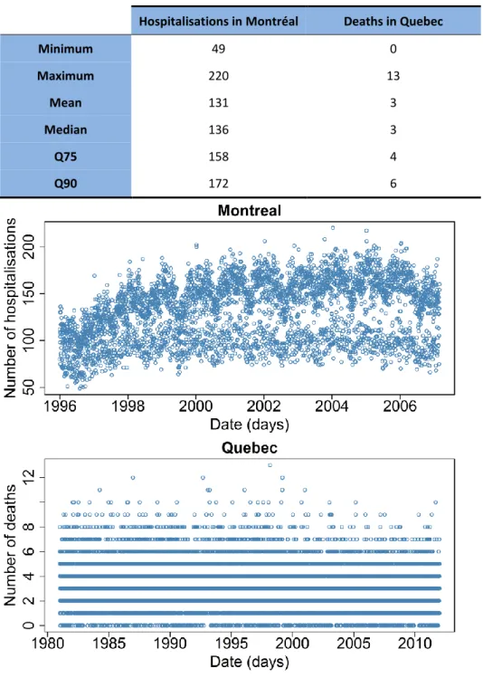 Table I-2: Descriptive statistics for hospitalisations and deaths, in Montreal and Quebec