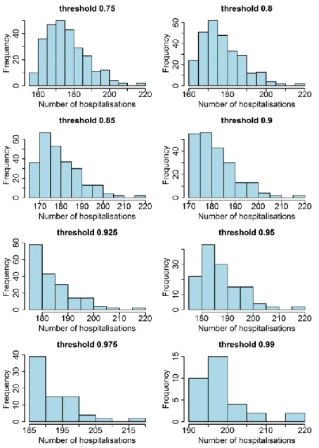 Figure I-5: Hospitalisations peaks histograms in Montreal, depending on various thresholds expressed in quantiles