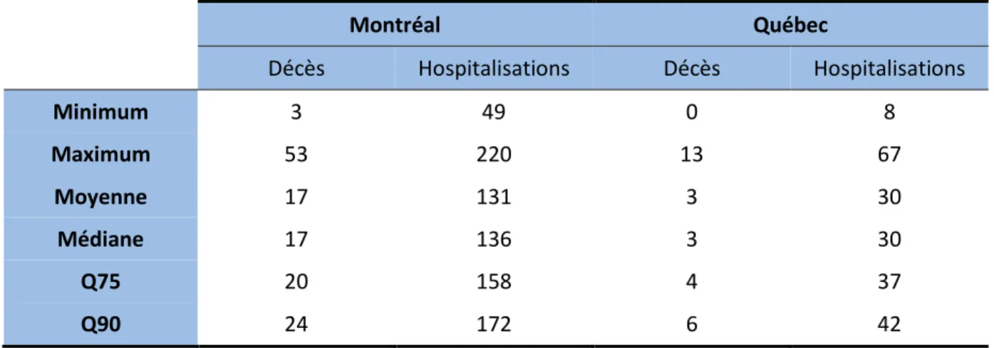 Tableau 0-2 : Statistiques descriptives des données sanitaires brutes à Montréal et à Québec