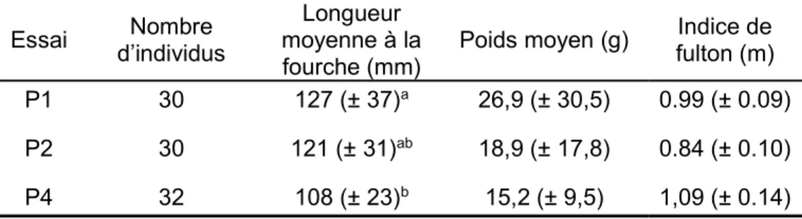 Tableau 1. Caractéristiques morphométriques des poissons utilisés dans chacun des essais 