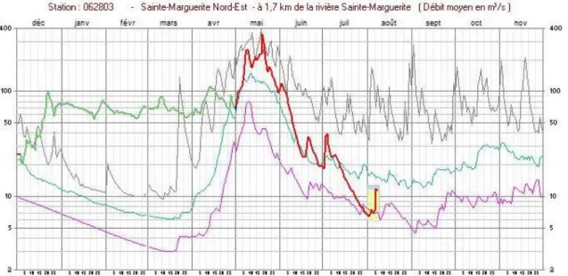 Figure 11 – Hydrogramme annuel de la rivière Sainte Marguerite Nord-est (CEHQ) 