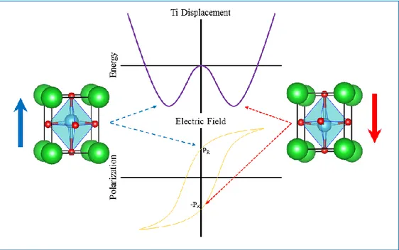 Figure 11: Double well potential representing the movement of the Ti ion during the switch of the polarization  in BatTiO 3 