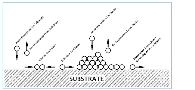 Figure 16: Schematic diagram of atomic processes in the nucleation of three dimensional clusters of deposited film  atoms on a substrate surface