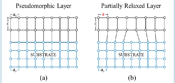 Figure 17: (a) Pseudomorphic and (b) relaxed growth of a cubic epitaxial film on a slightly mismatched cubic  substrate