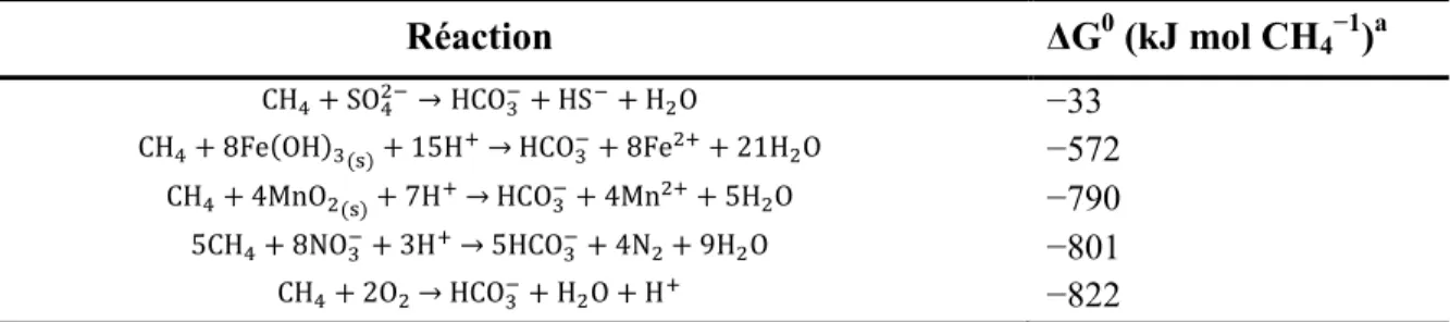 Tableau 1.1.  Énergies libres standards de Gibbs (∆G 0 ) des réactions de méthanotrophie 