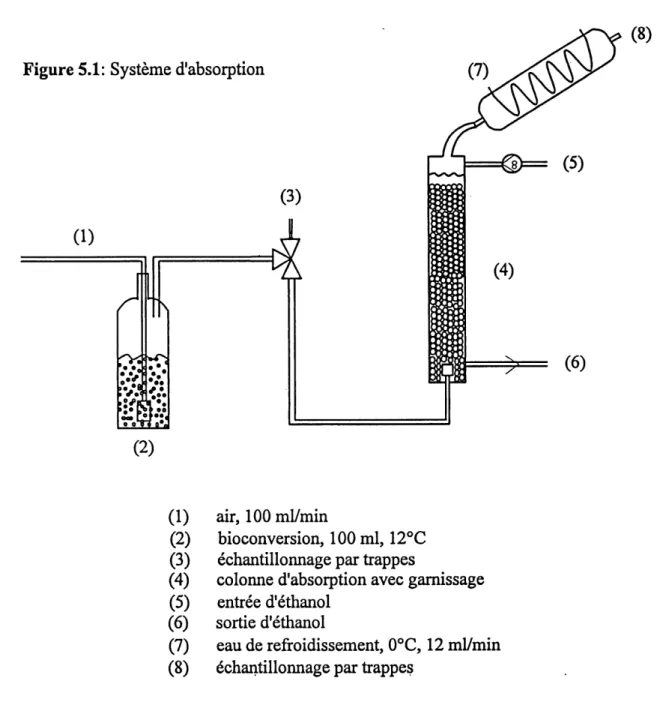 Figure 5.1: Systeme d'absorption (7) (D t^ ~^ M (2) (8)(6) (1) air,100mVmin (2) bioconversion, 100 ml, 12°C (3) echantillonnage par trappes