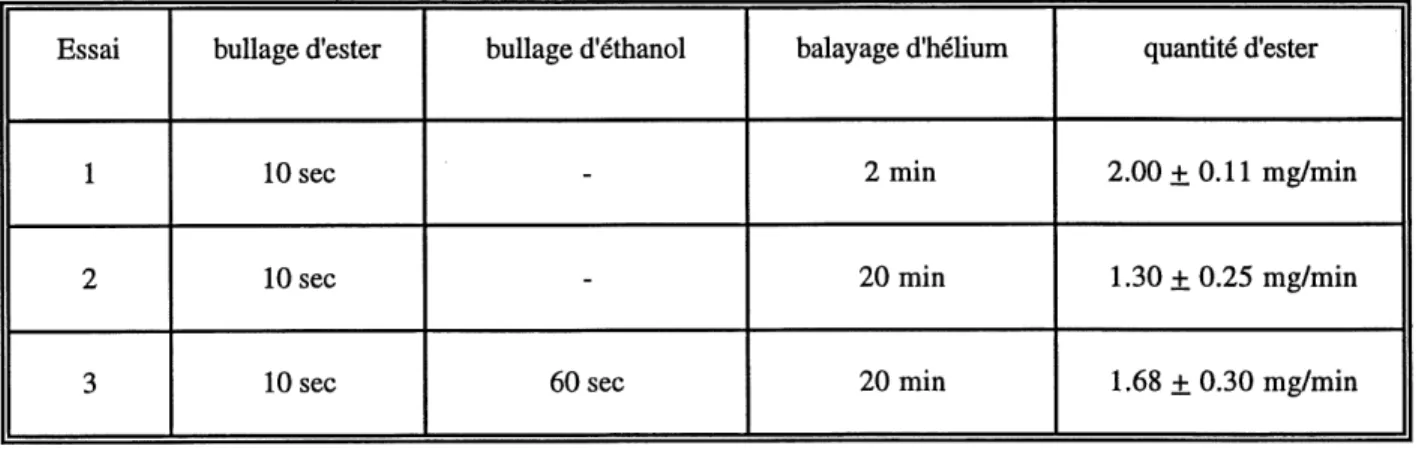 TABLEAU 7.1: Effet de I'ethanol et du balayage avec de I'helium sur I'analyse de I'ester adsorbe sur les trappes