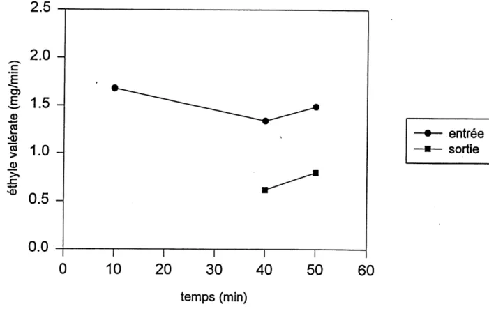 Figure 7.1: Quantite d'ethyle valerate par unite de temps dans une colonne d'un volume de 100 ml et d'un debit d'ethanol de 5 mVmm.