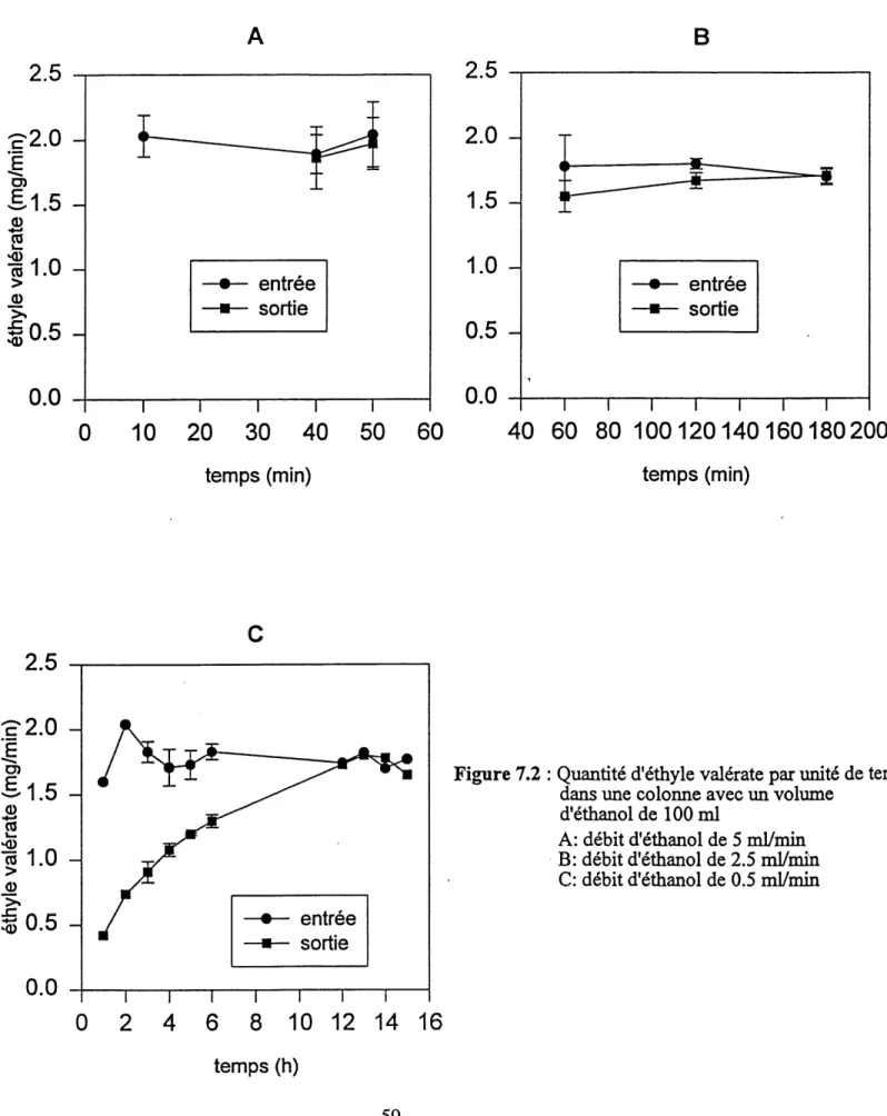 Figure 7.2 : Quantite d'ethyle valerate par unite de temps dans une colonne avec un volume