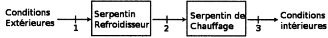 Figure 3.1 - Schéma du système de ventilation de base 