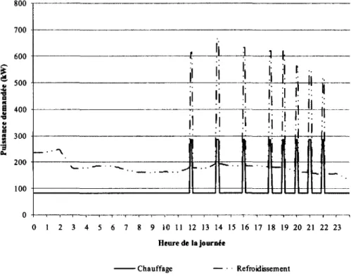 Figure 5.3 - Profil de demande pour le  10 juillet, cas de base 