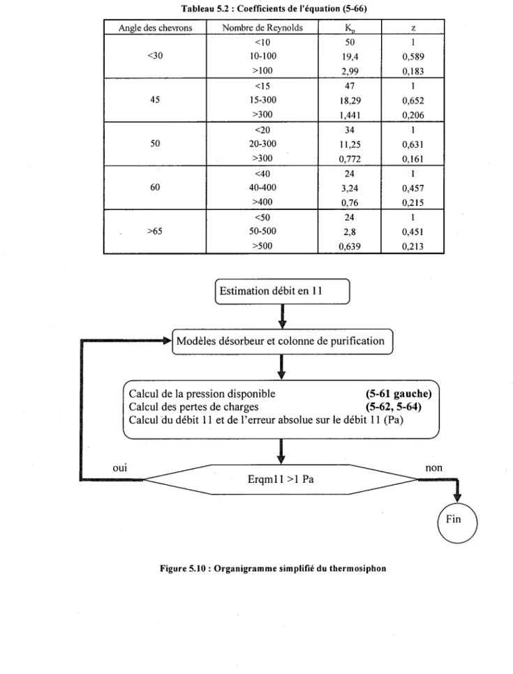 Tableau 5.4 : Coefficients de I'equation (5-128) 