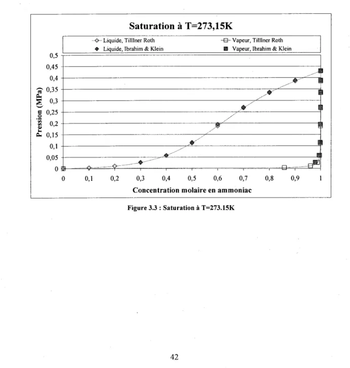 Figure 3.3 : Saturation a T=273.15K 