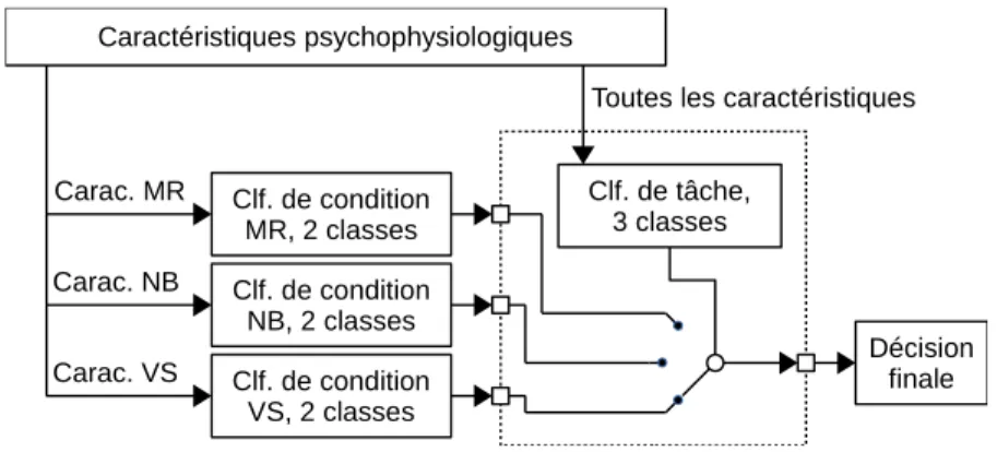 Figure 2.12 – Modèle hiérarchique pour la classification de la charge mentale. Clf : classificateur.