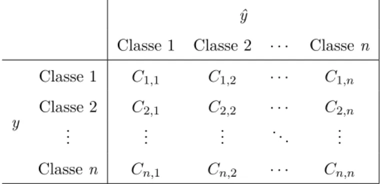 Tableau 2.3 – Matrice de confusion pour un problème de classification à n classes. Chaque entrée C i,j