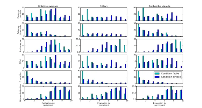 Figure 3.1 – Distributions des réponses au questionnaire de l’évaluation subjective de la performance.