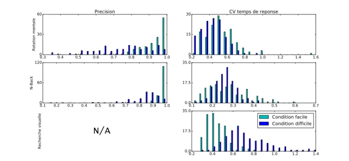 Figure 3.2 – Distributions des métriques objectives de la performance. Les histogrammes sont organisés par tâche selon les colonnes, et par dimension selon les rangées