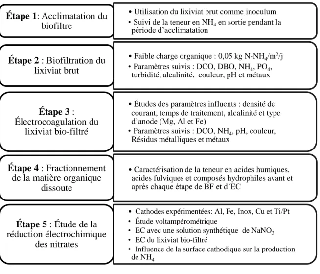 Figure 1-3   Démarche expérimentale des travaux du scénario 1 