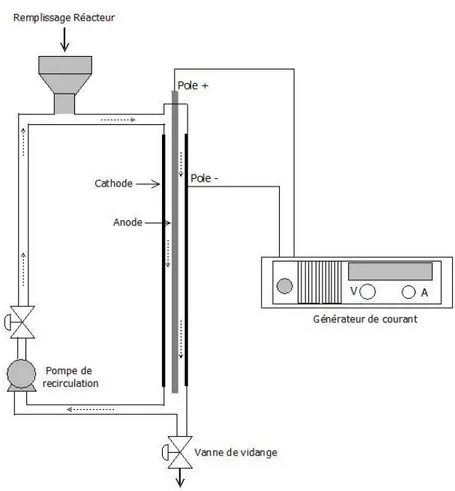 Figure 1-7   Représentation schématique du réacteur d’électrocoagulation 