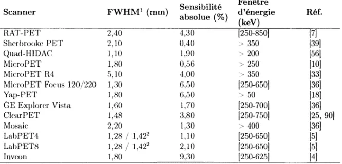 Tableau  2.1  Perform ances  scanners  T E P   pour  p e tits  anim aux S c a n n e r F W H M 1  (m m ) S e n s ib ilité   a b s o lu e   (% ) F e n ê tr e d ’é n e rg ie (keV ) R é f