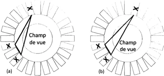 Figure  5.6  C ollim ation  électronique  radiale d ’une  coïncidence  triple,  (a)  C oïn­