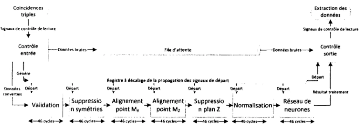 Figure  6.1  A rchitecture  de  la  récupération  des  coïncidences  triples