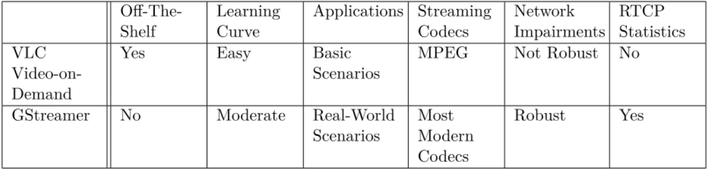 Table 5.1 – VLC VOD vs GStreamer Framework for multimedia communication quality assessment testbed.