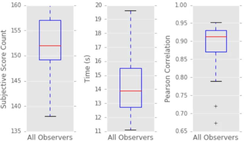 Figure 6.2 – Variation for accepted subjective scores count, average time to rate and Pearson correlation coefficient.
