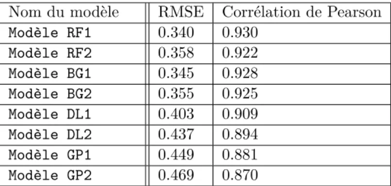 Table 2 – Valeurs de RMSE et de Corrélation de Pearson pour les modèles paramétriques sans réfé- réfé-rence.
