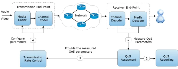 Figure 1.1 – QoS based feedback.