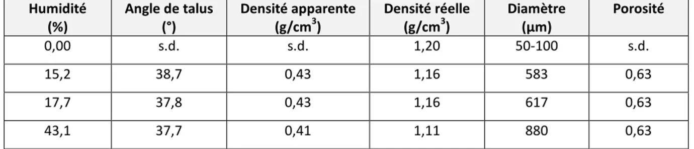Tableau 0.1 Caractéristiques physiques du marc de café en fonction de l’humidité (tiré de : Silva et  autres, 2012, p