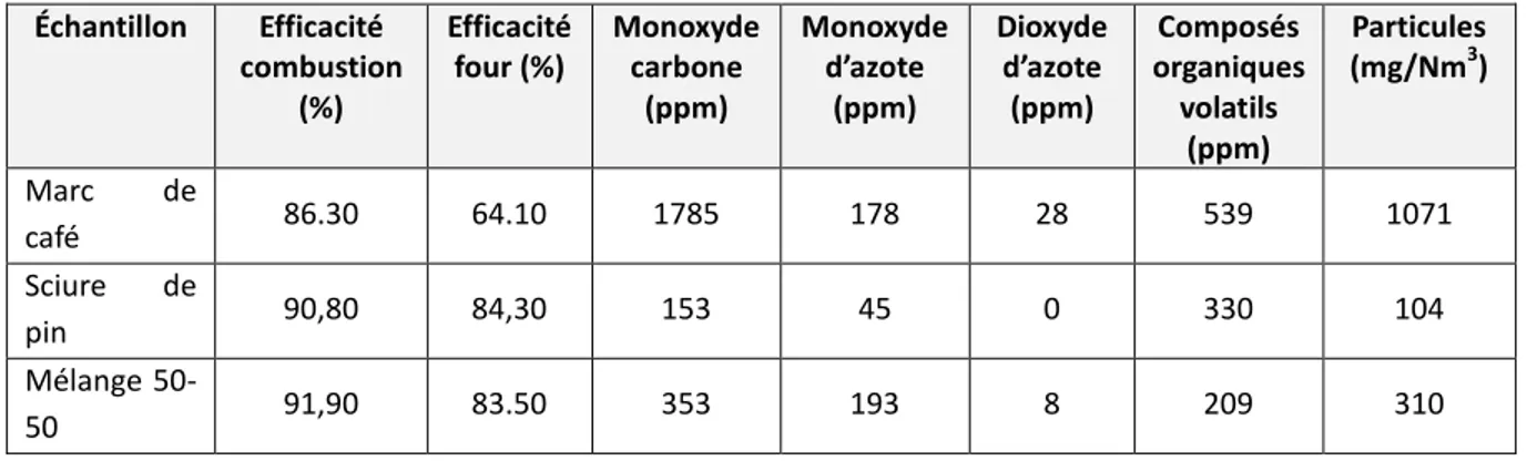 Tableau 0.7 Émissions de gaz et de particules selon le combustible (tiré de : Limousy et autres, 2013,    p