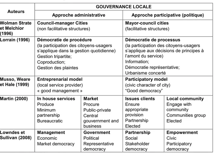 Tableau 2-2: Approches de gouvernance locale 