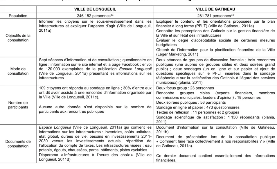 Tableau 2-3 : Données compilées sur les consultations publiques des villes de Longueuil et Gatineau 