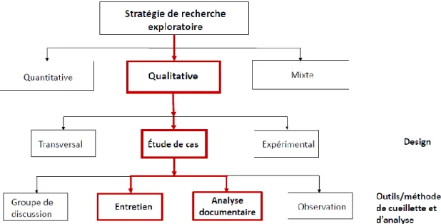 Figure 3-1: Stratégie de recherche  Source : Auteure 