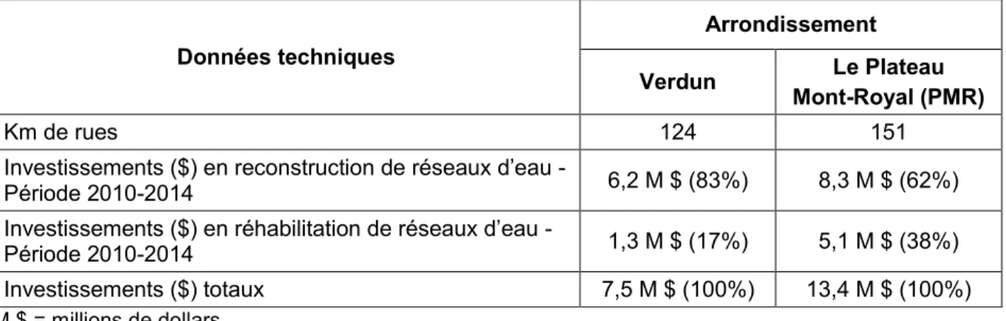 Tableau 3-1 : Critères considérés pour le choix des arrondissements  Données techniques  Arrondissement  Verdun  Le Plateau  Mont-Royal (PMR)  Km de rues  124  151 