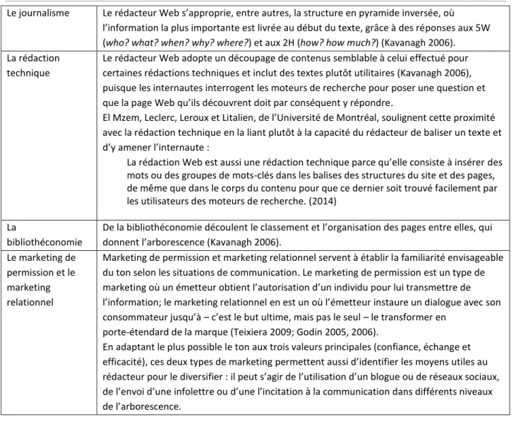 Tableau 1 • Types de rédaction et genres communicationnels 
