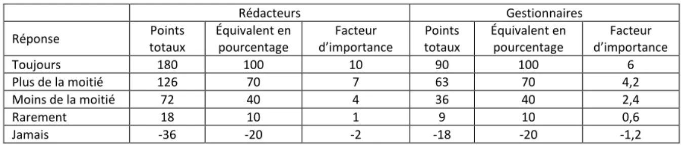 Tableau 3 • Facteurs d'importance pour les questions de type 1 