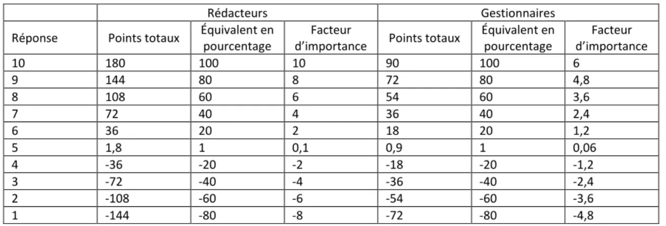 Tableau 4 • Facteurs d'importance pour les questions de type 2 