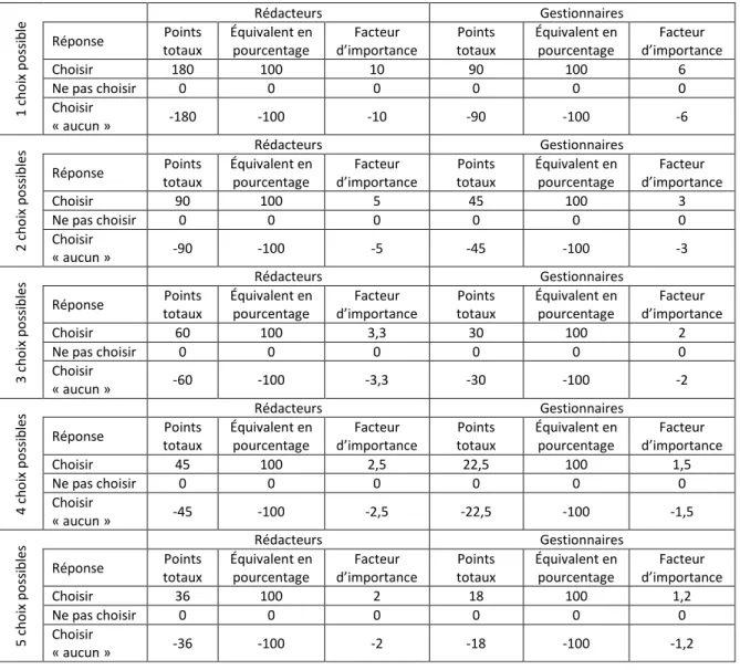 Tableau 5 • Facteurs d'importance pour les questions de type 3 