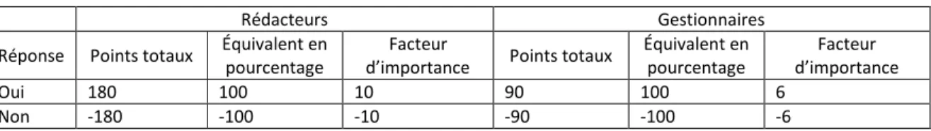 Tableau 6 • Facteurs d'importance pour les questions de type 4 