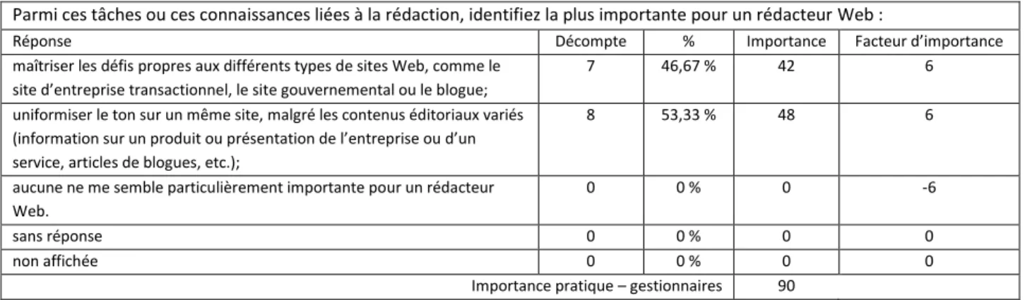 Tableau 7 • Exemple de question de type 3 où le facteur d’importance fonctionne moins efficacement 
