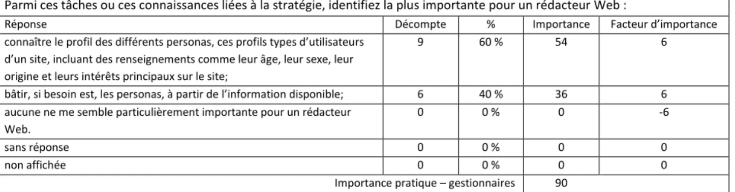 Tableau 8 • Exemple de question maladroite 