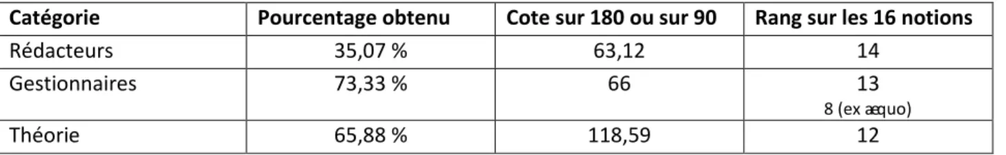 Tableau 10 • Comparaison des résultats pour la notion 1 • Valeurs Web 