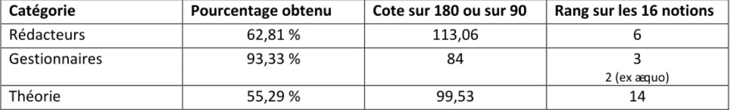 Tableau 12 • Comparaison des résultats pour la notion 3 • Connaissance des objectifs 