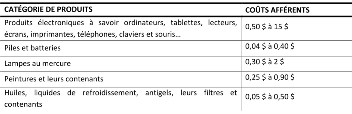 Tableau 2.2 Aperçu des « écofrais » au Québec (tiré de : c. Q-2, r. 40.1) 