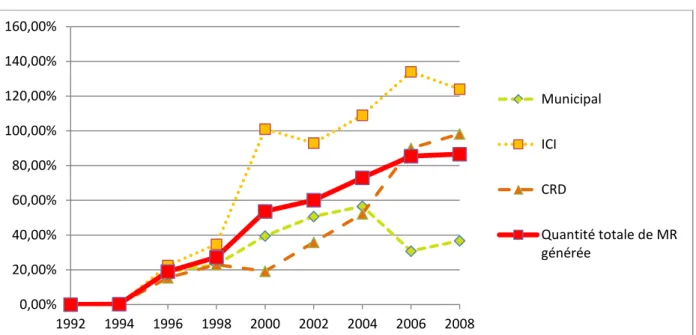 Figure 2.1 Évolution de la génération de matières résiduelles au Québec de 1992 à 2008 (compilation  d’après : RECYC-QUÉBEC, 2009; RECYC-QUÉBEC, 2007; RECYC-QUÉBEC, 2006; RECYC-QUÉBEC, 2003; 