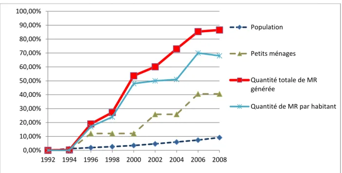 Figure 2.2 Évolution de la génération de matières résiduelles, de la population, du tonnage par  habitant et du nombre de petits ménages au Québec (compilation d’après : Institut de la statistique du  Québec (ISQ), 2015a;  ISQ, 2015b) 