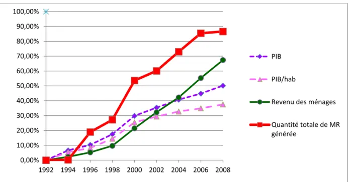 Figure 2.3 Évolution de la génération de matières résiduelles, du PIB, du PIB/habitant et du revenu  disponible des ménages au Québec (compilation d’après : ISQ, 2015c; Fortin, 2015) 
