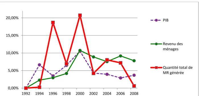 Figure 2.4 La performance de réduction à la source au Québec (compilation d’après : ISQ, 2015c; Fortin,  2015 ; QUÉBEC, 2009; QUÉBEC, 2007; QUÉBEC, 2006; QUÉBEC, 2003;  RECYC-QUÉBEC, 2002) 